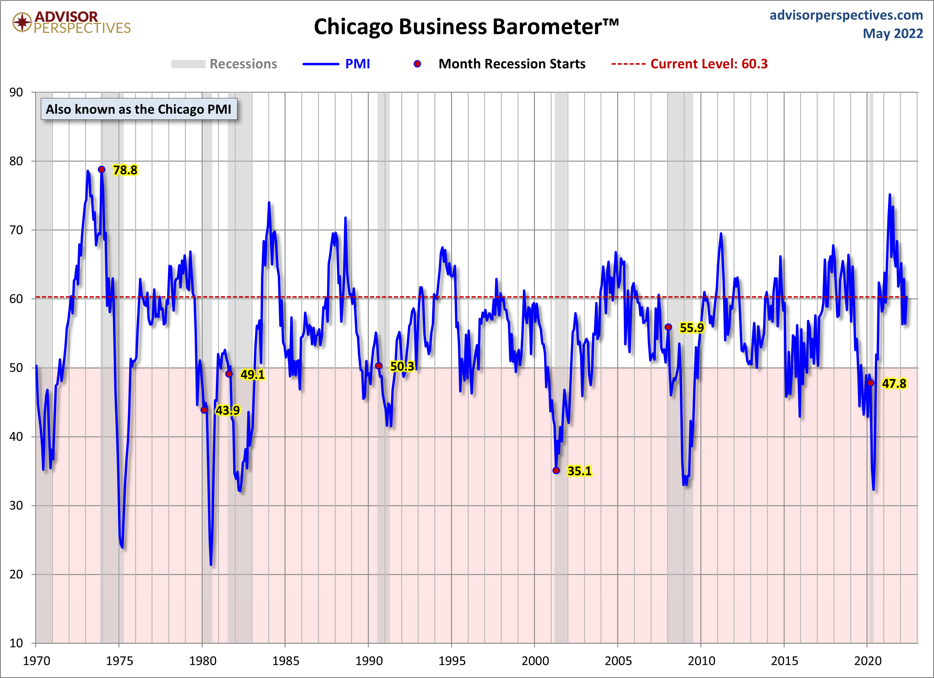 Chicago PMI