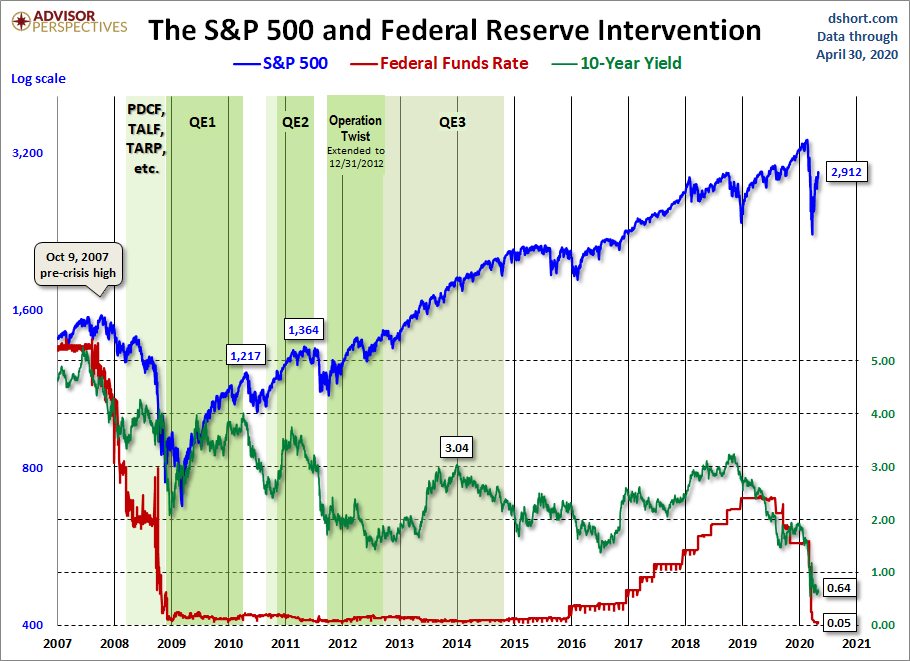 Fed Intervention