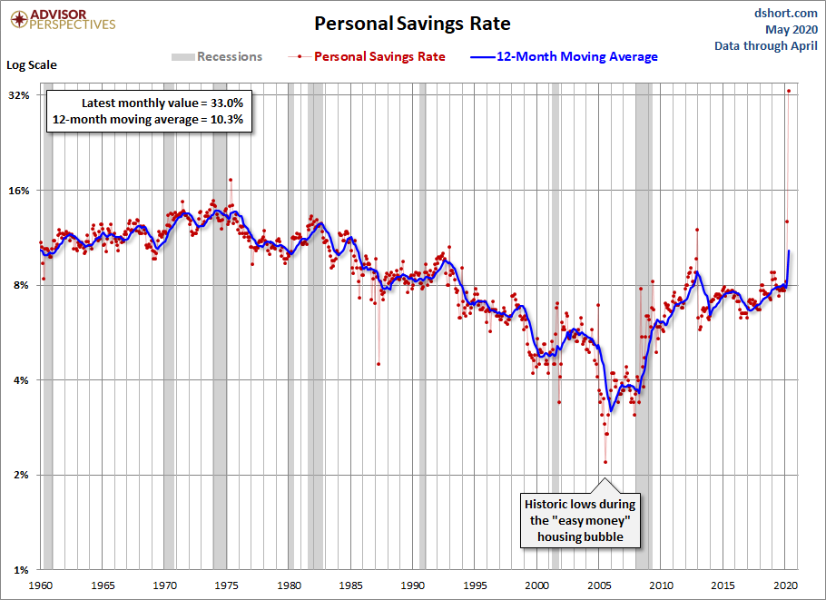 Personal Savings Rate