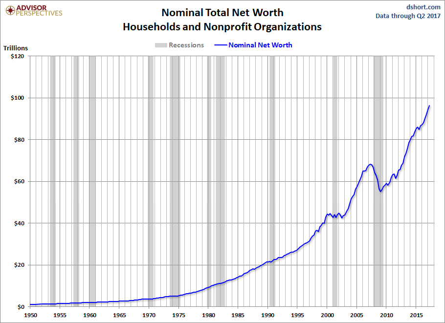 Household Net Worth