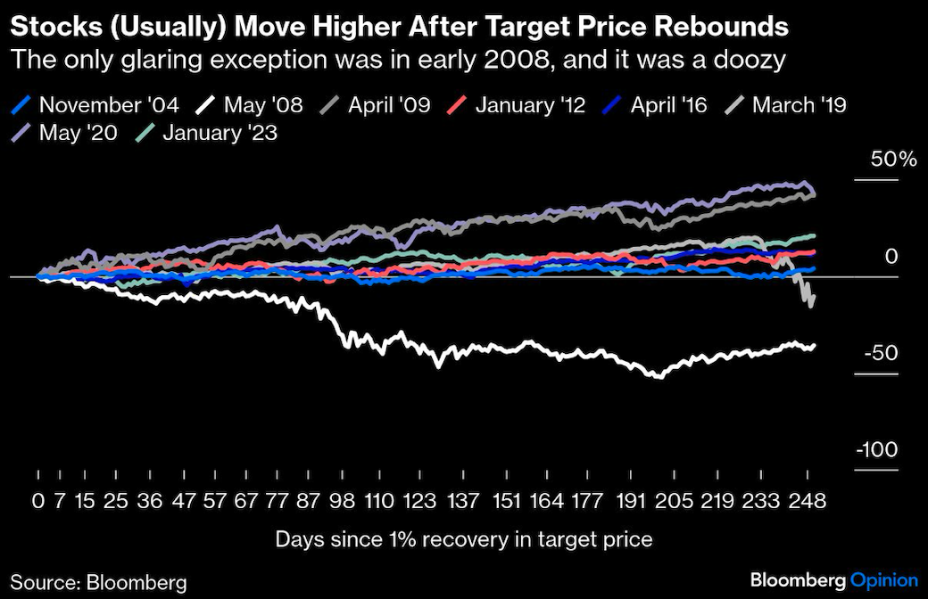 stocks usually move higher
