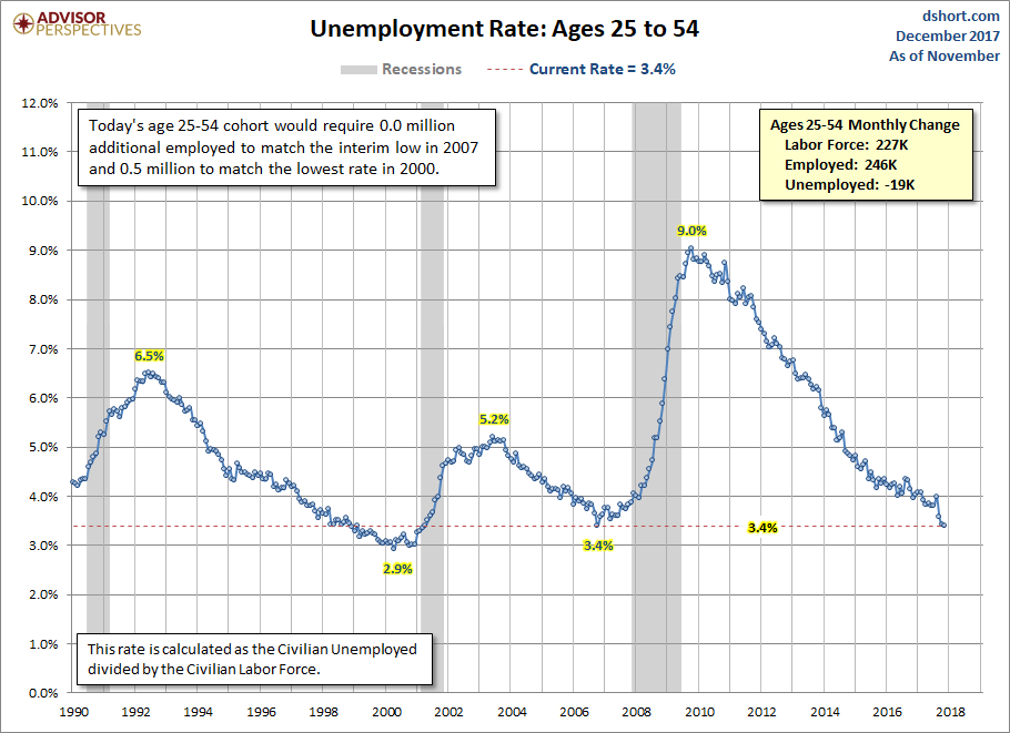 Unemployment Rate Ages 25-54