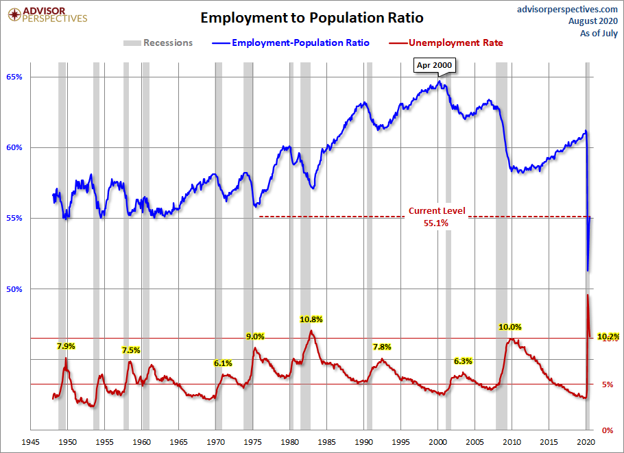 Employment Population Ratio