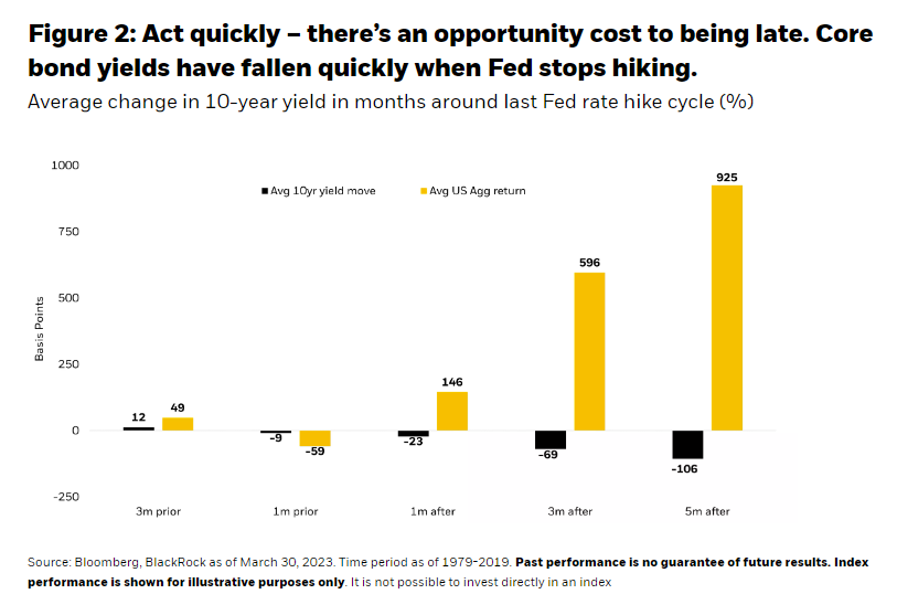 Act quickly – there’s an opportunity cost to being late. Core bond yields have fallen quickly when Fed stops hiking.