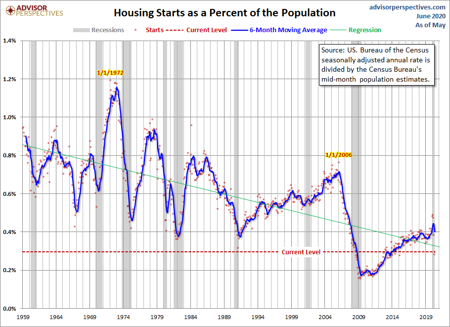 Housing Starts Population-Adjusted