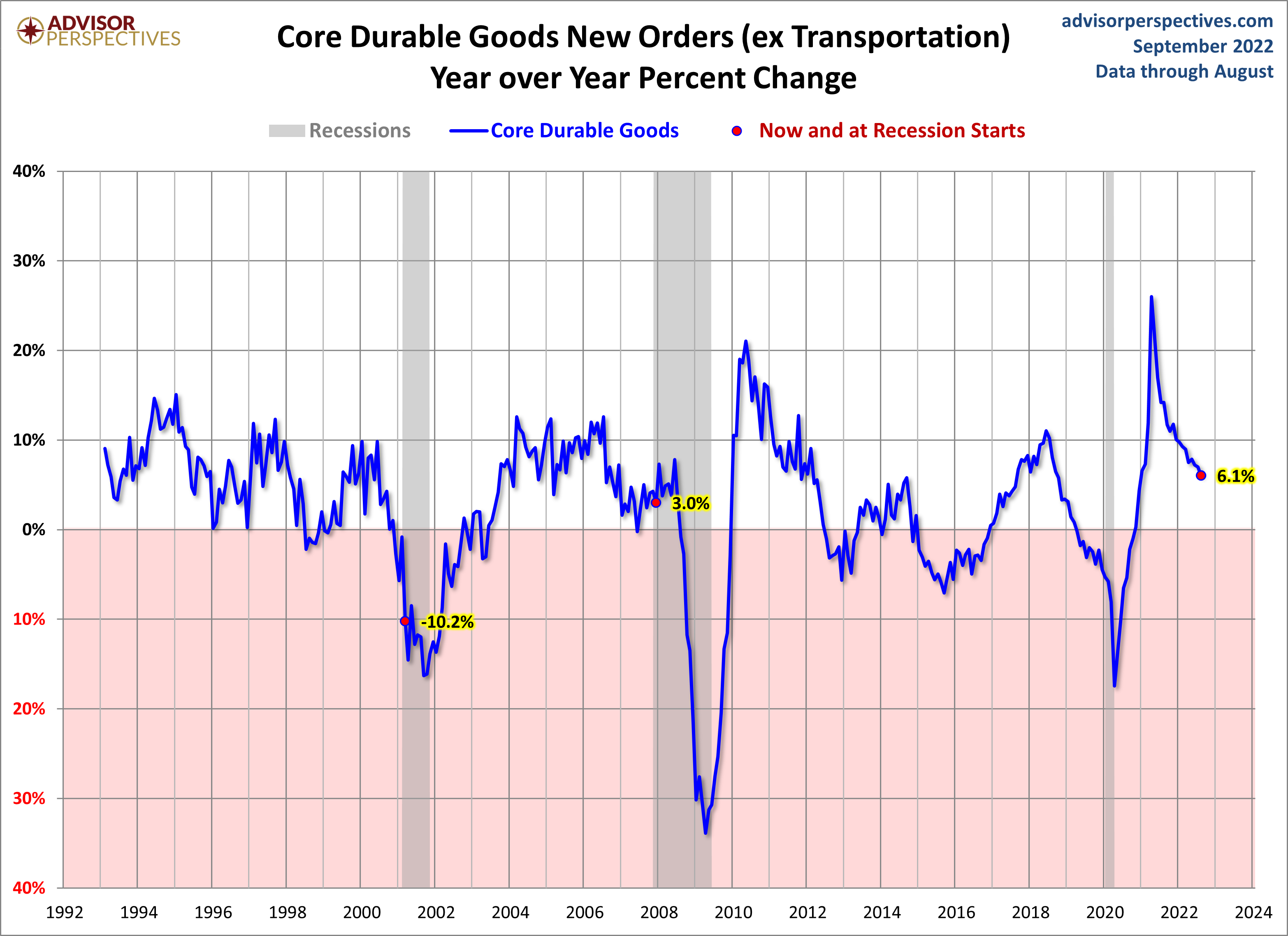 Core Durable Goods