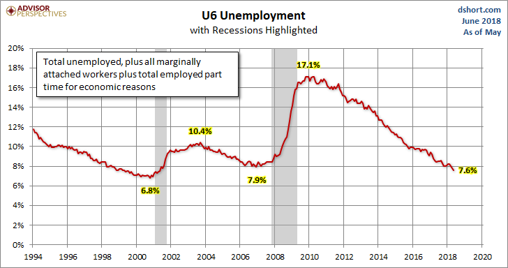 U6 Unemployment