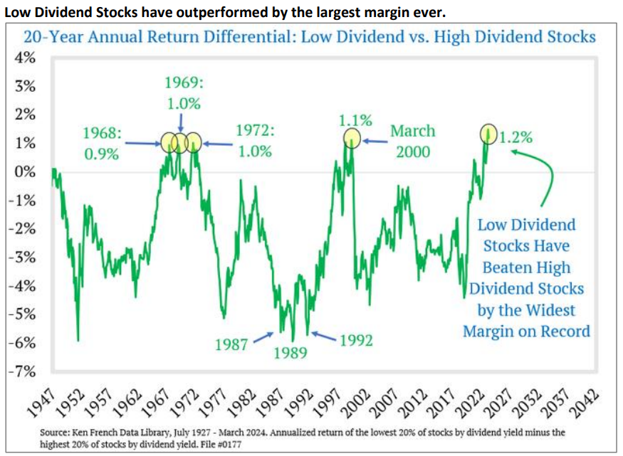 low dividend stocks