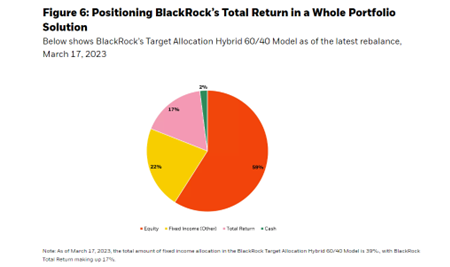 Positioning BlackRock’s Total Return in a Whole Portfolio Solution