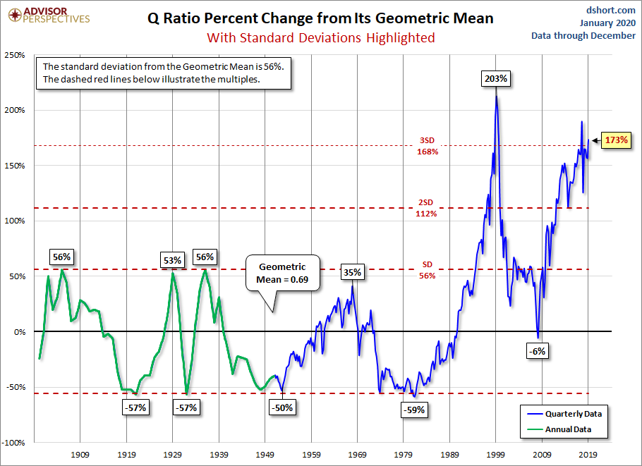 Q and its Geometric Mean