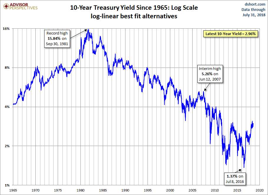 10-year Yield (Log Scale)