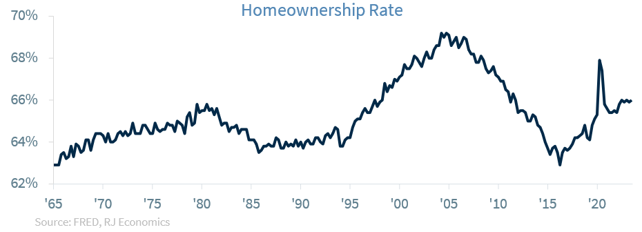 Homeownership Rate
