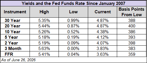Treasury Yields and Fed Funds Rate Since 2007