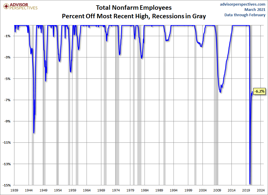 Nonfarm Payrolls Percent Off Highs