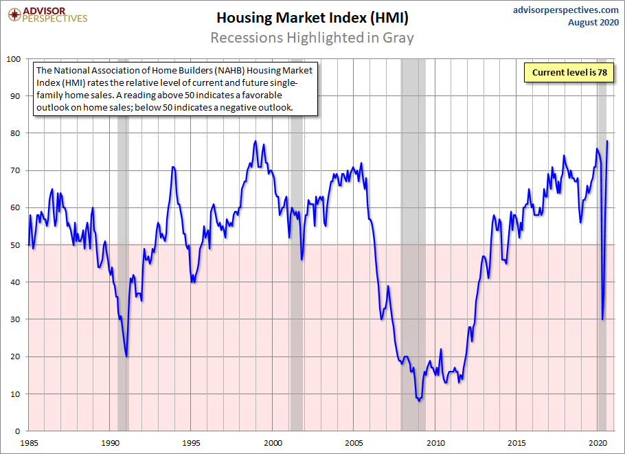 Housing Market Index