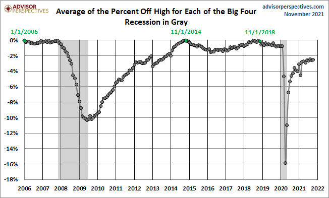 Average Since 2007