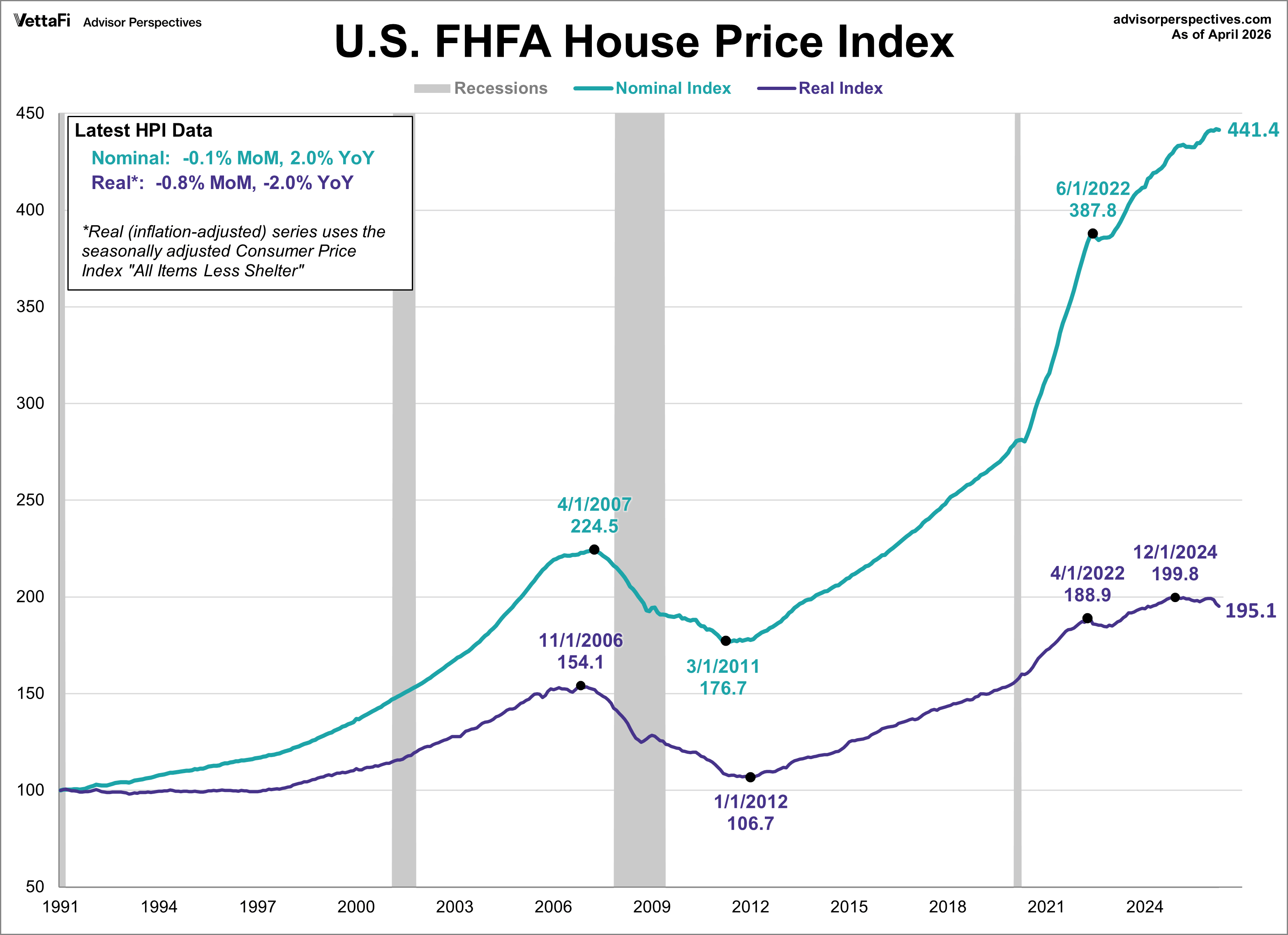 FHFA House Price Index