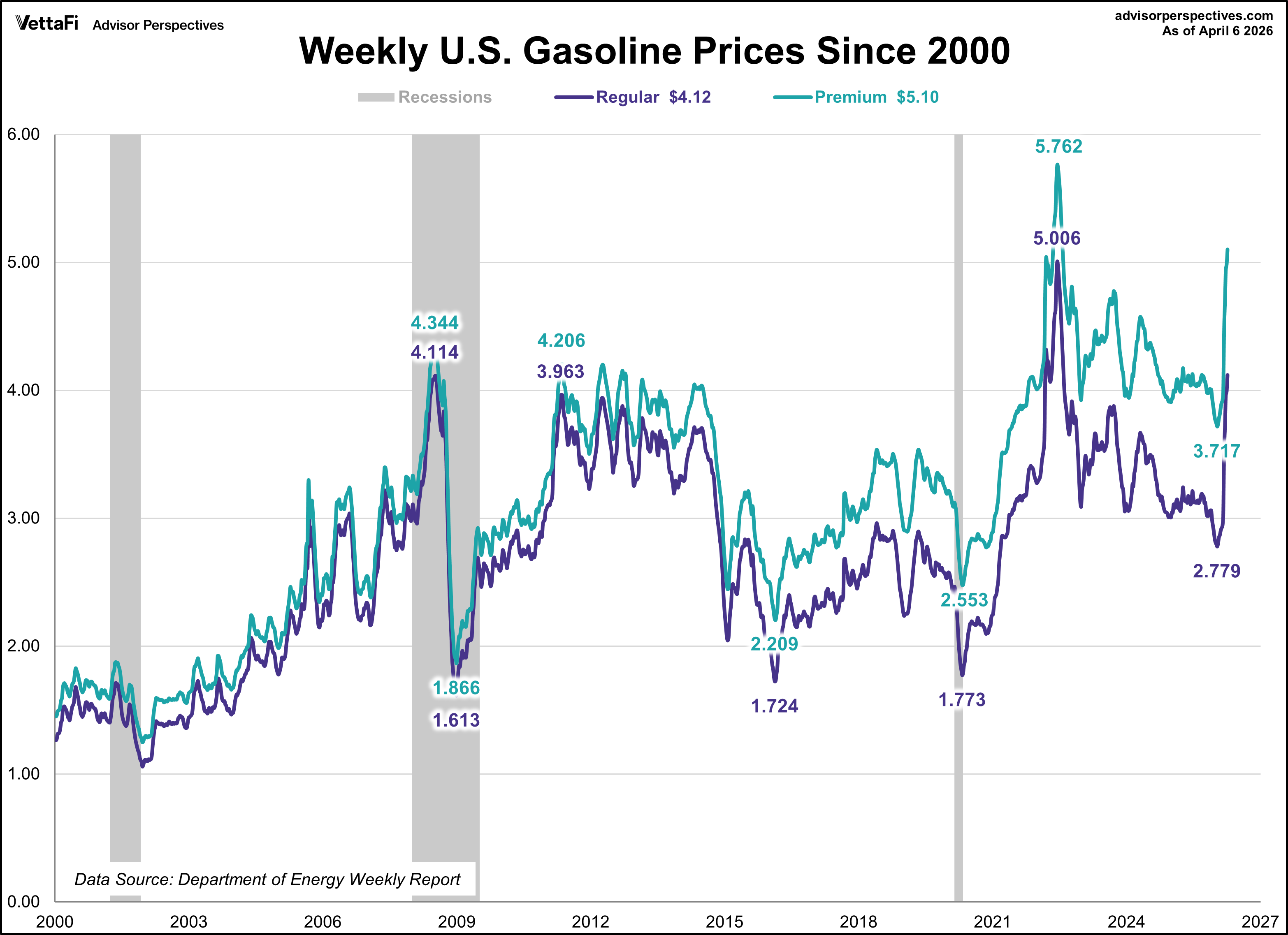 Weekly Gasoline Prices