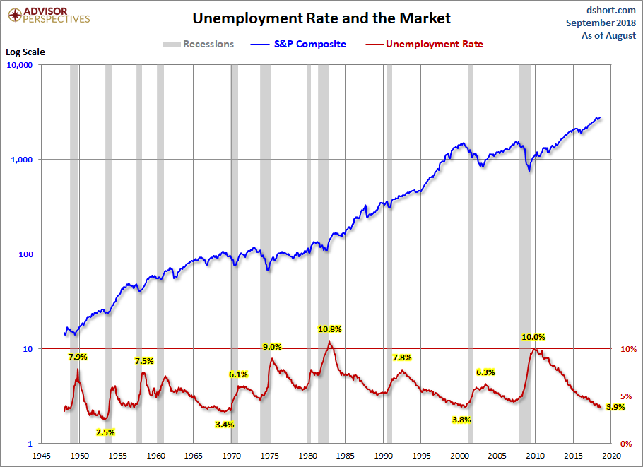 Unemployment and the Market