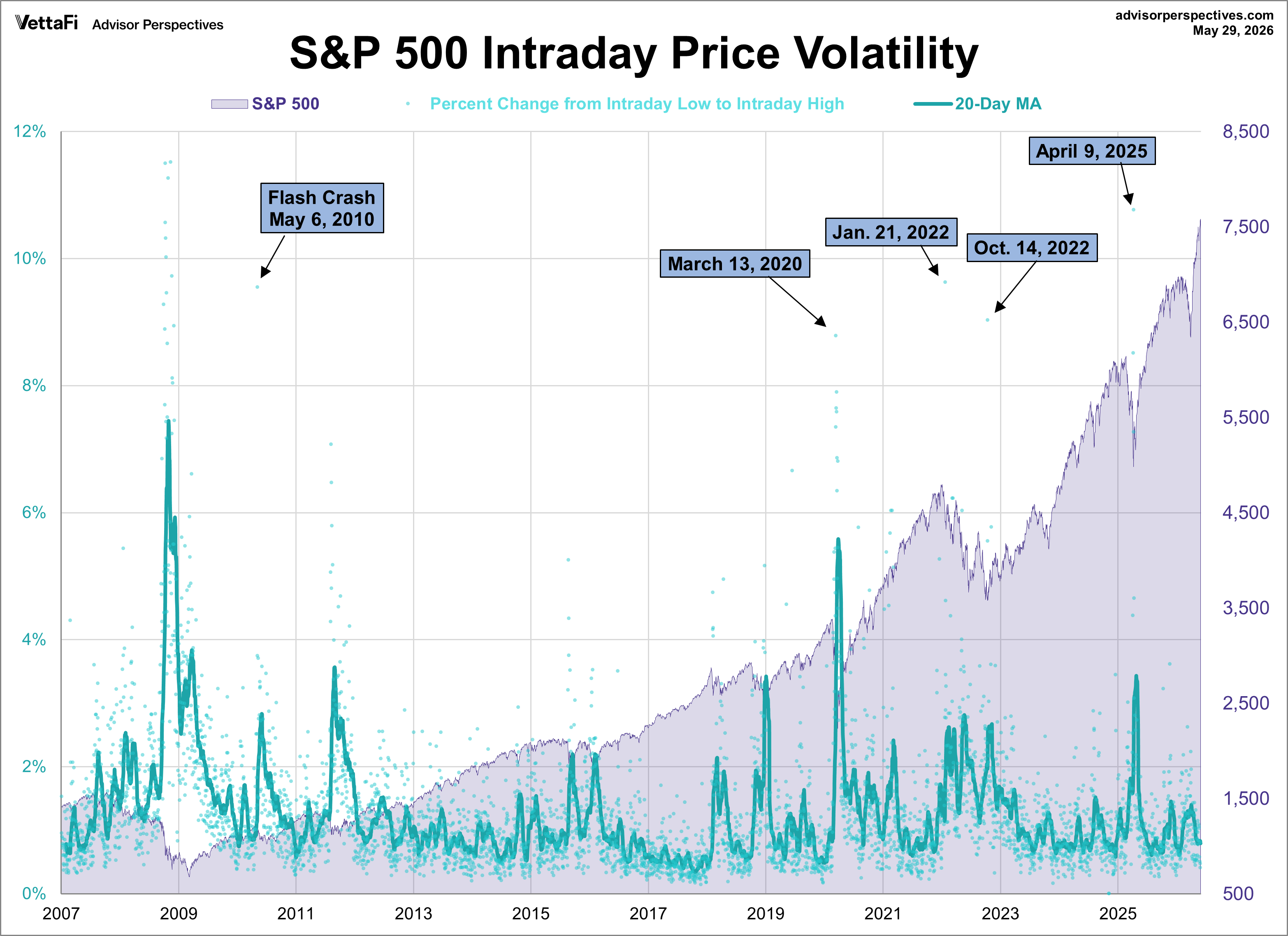 SPX Volatility since 2007