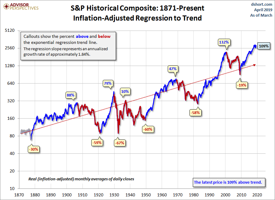 Secular Trends with a Regression