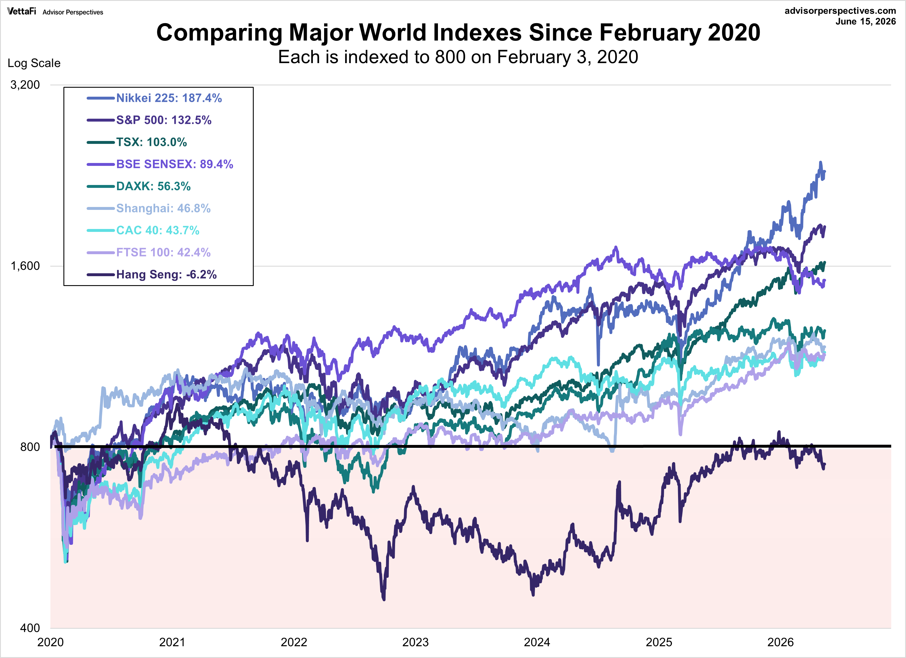 World Markets comparison since February 2020