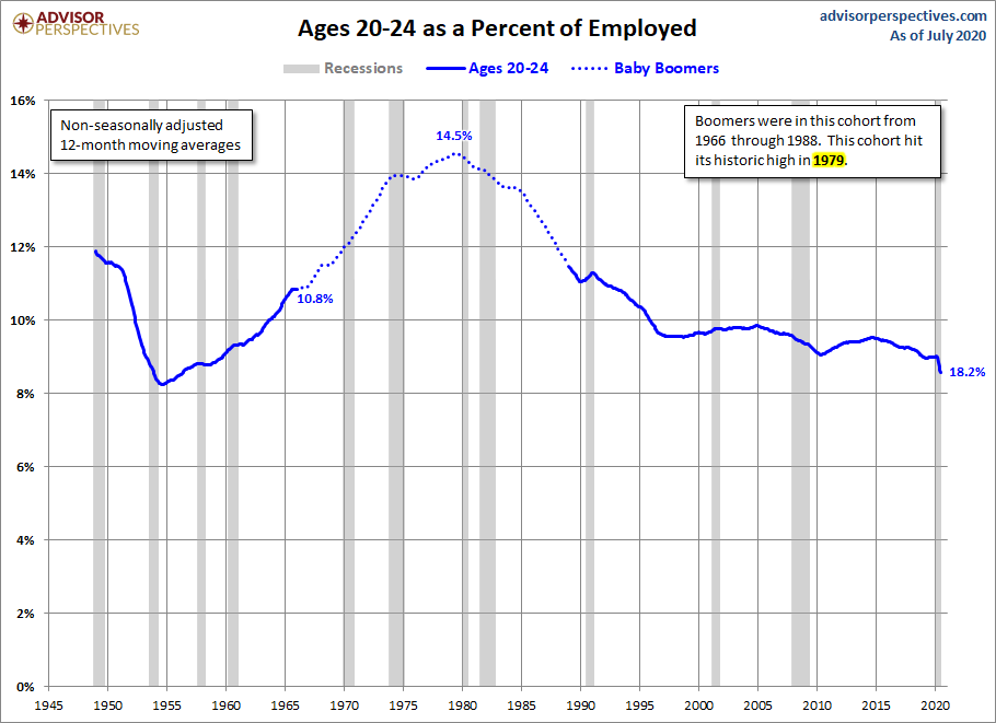 Ages 20-24