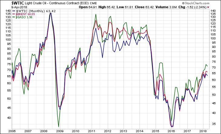 WTIC BRENT GASO