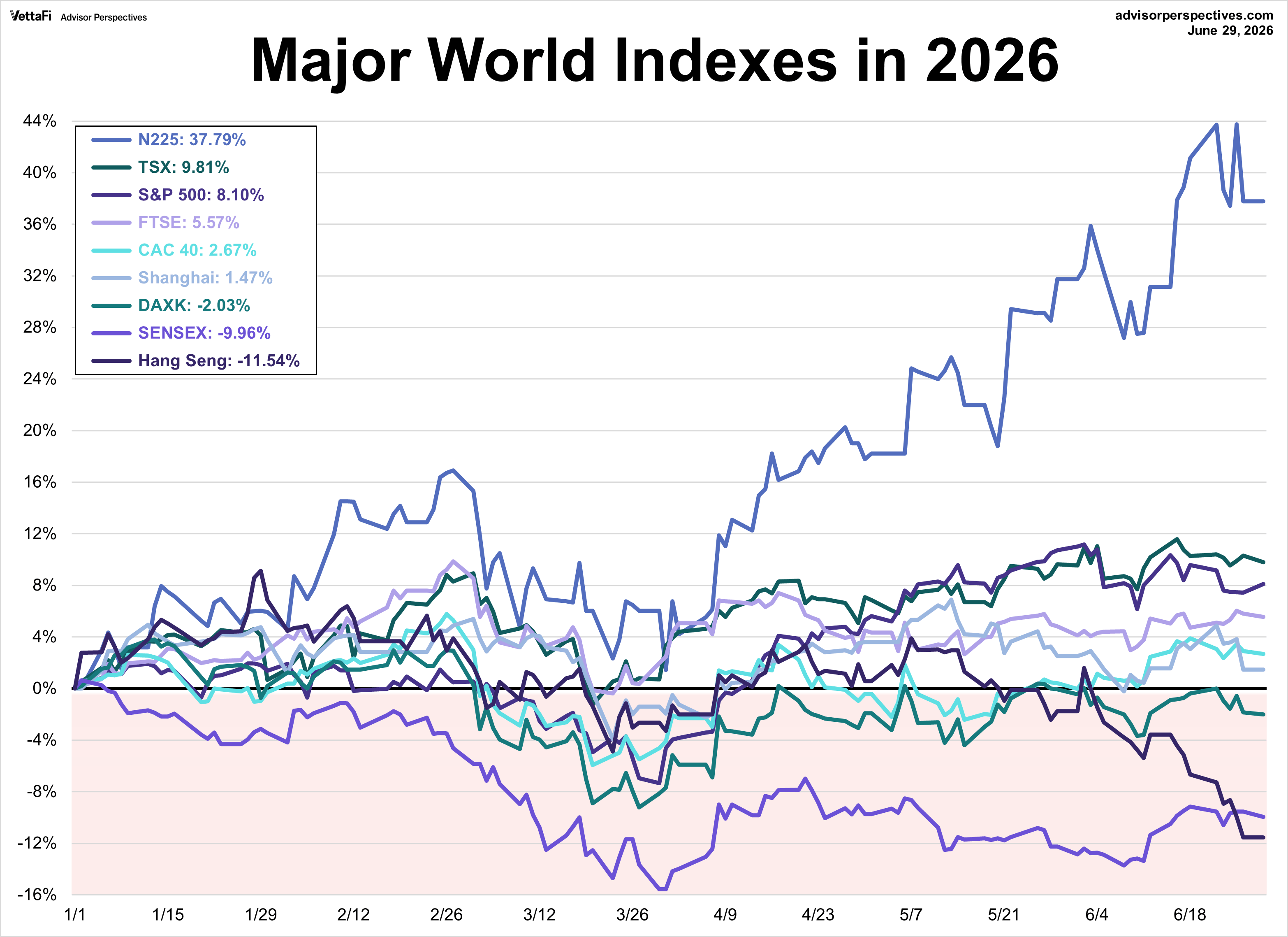 World Markets Watchlist 2025 YTD performance