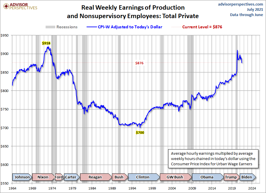 CPI-W Adjusted Weekly Earnings