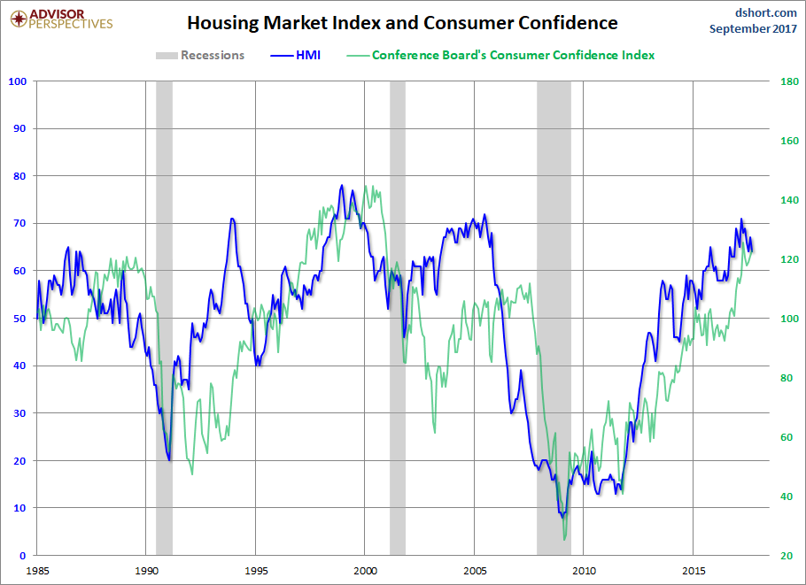 HMI and Consumer Confidence