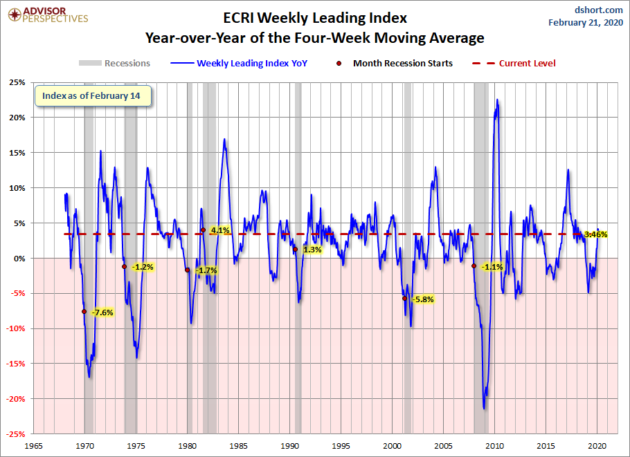 WLI Year-over-Year