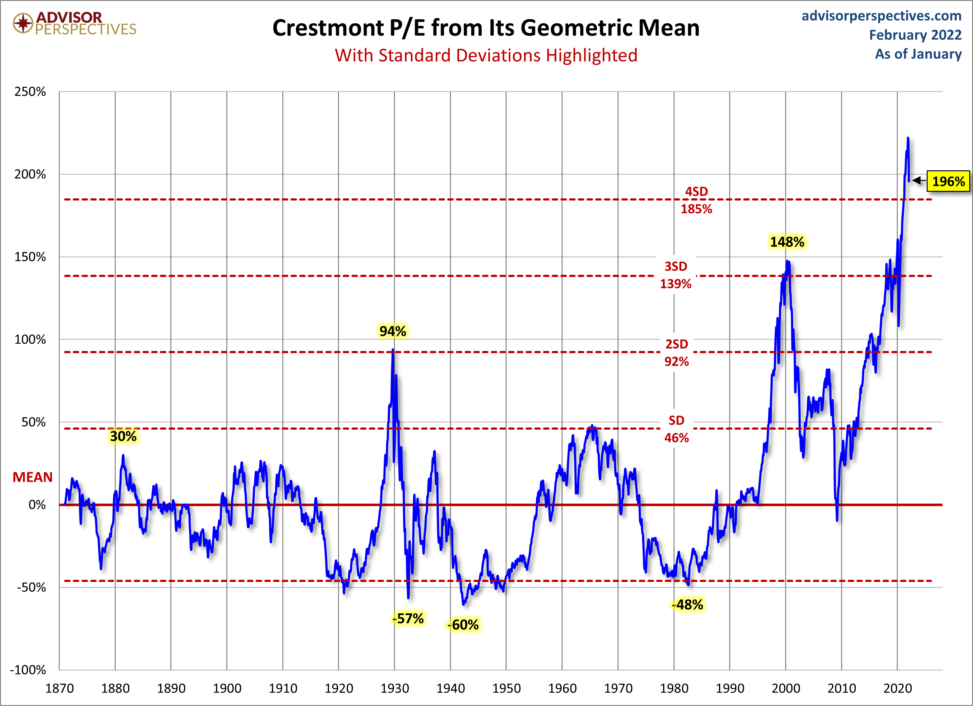 Standard Deviations from Geometric Mean