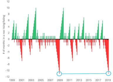 Global PMI Streaks