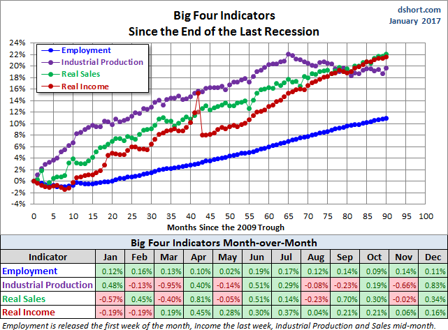Big Four Since the 2009 Trough