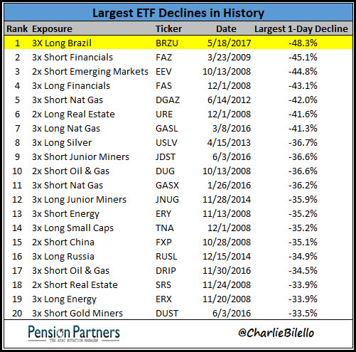 Largest ETF Decline in History