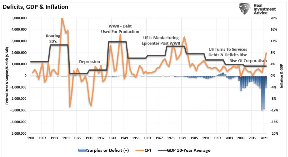 deficits