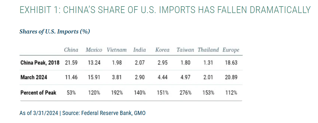 China Share of US Imports Has Fallen Dramatically