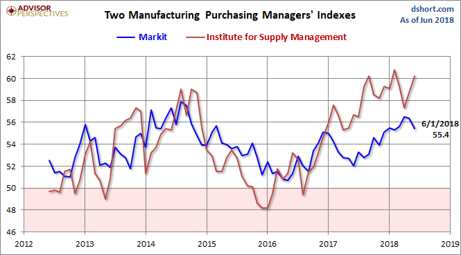 Markit and ISM Manufacturing PMI