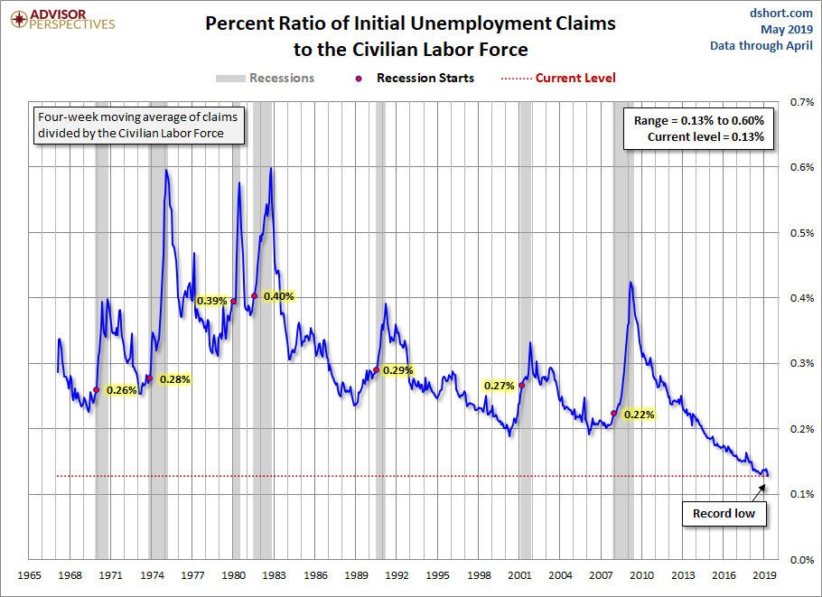 Initial Claims to the CLF