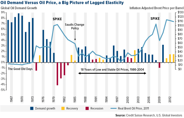 Oil Demand Versus Oil Price, a Big Picture of Lagged Elasticity