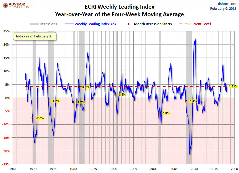 WLI Year-over-Year