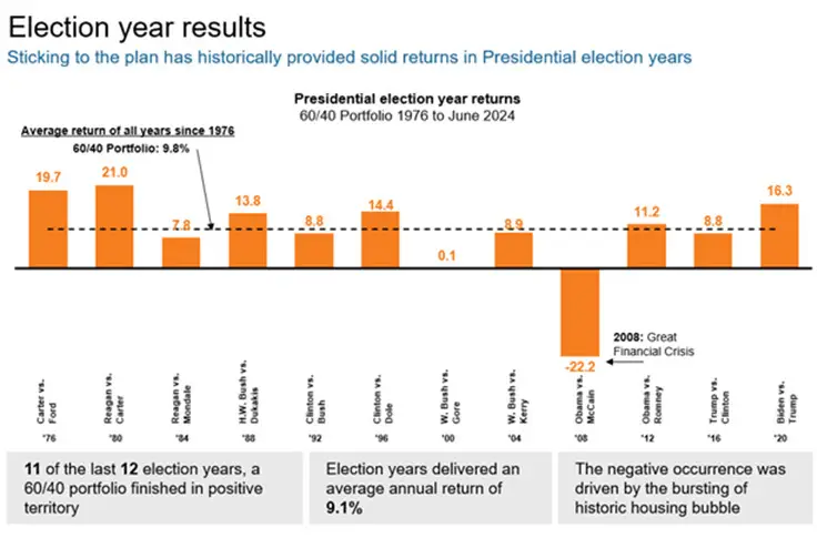 Election Year Results