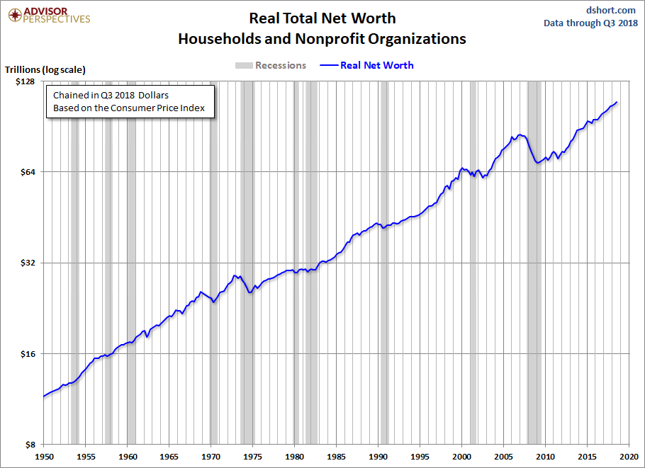Net Worth Log Scale