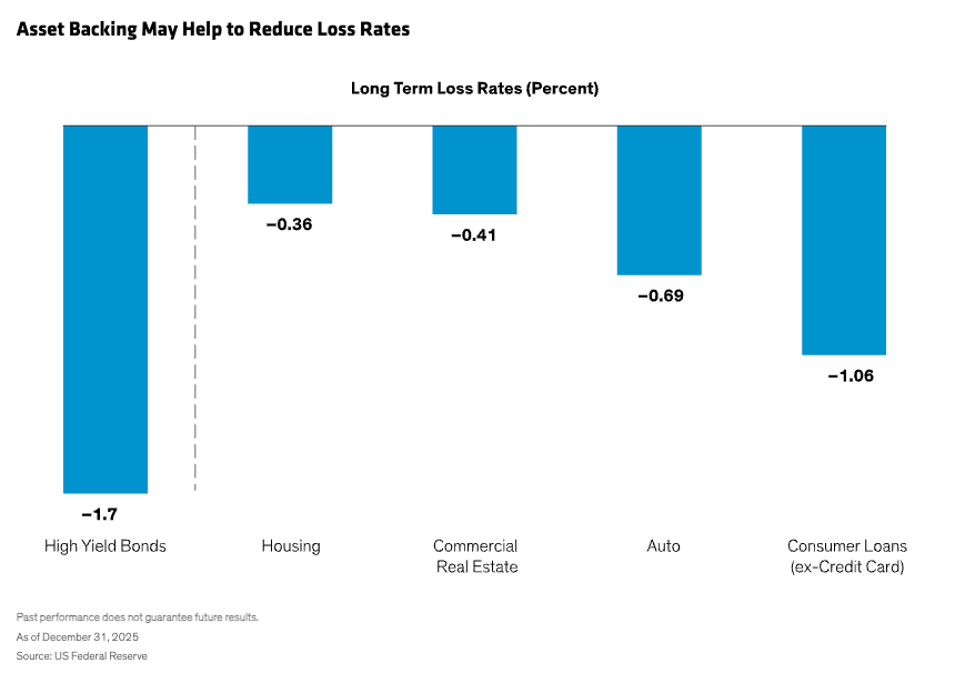 asset backing