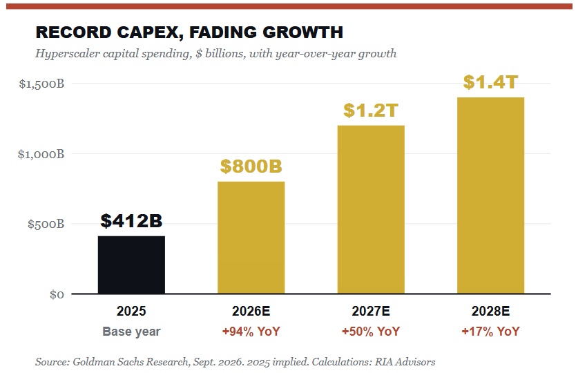 Record Capex and Fading earnings growth