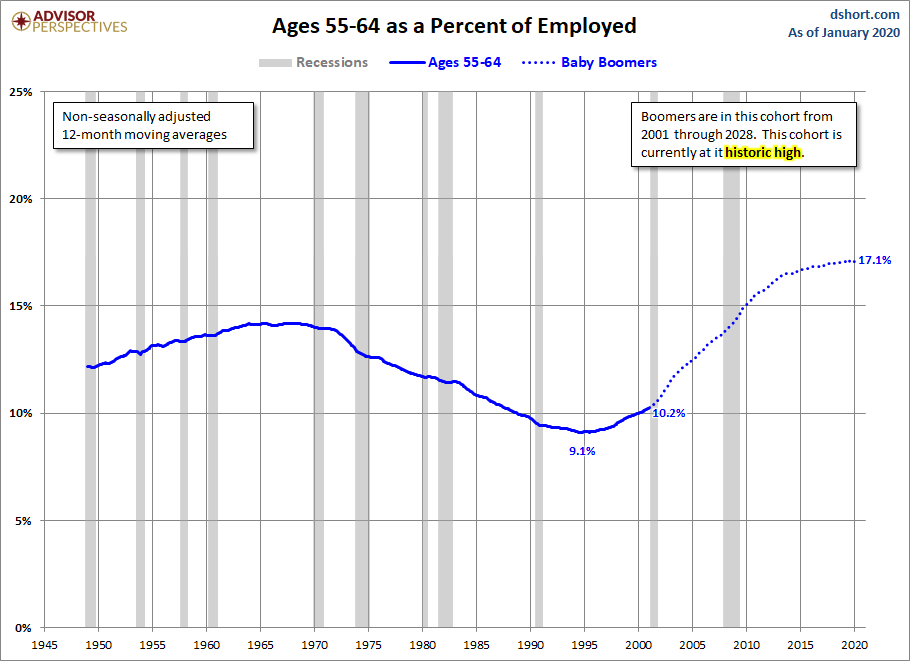 Ages 55-64