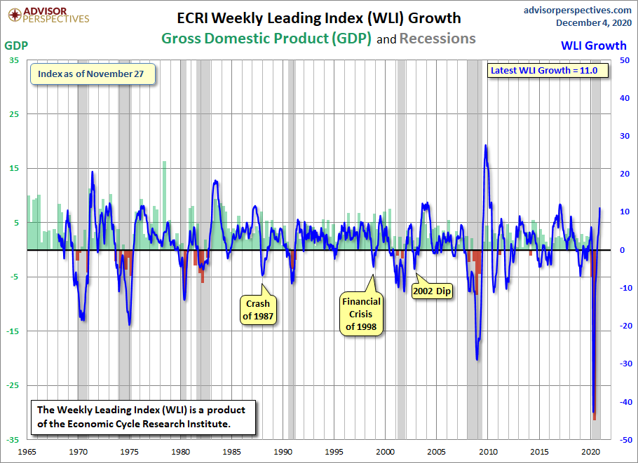 WLI Growth since 1965
