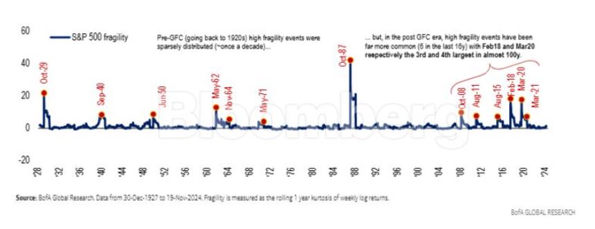 S&P 500
