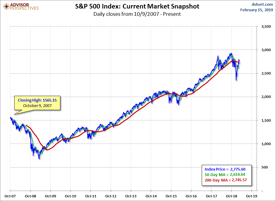 S&P 500 MAs